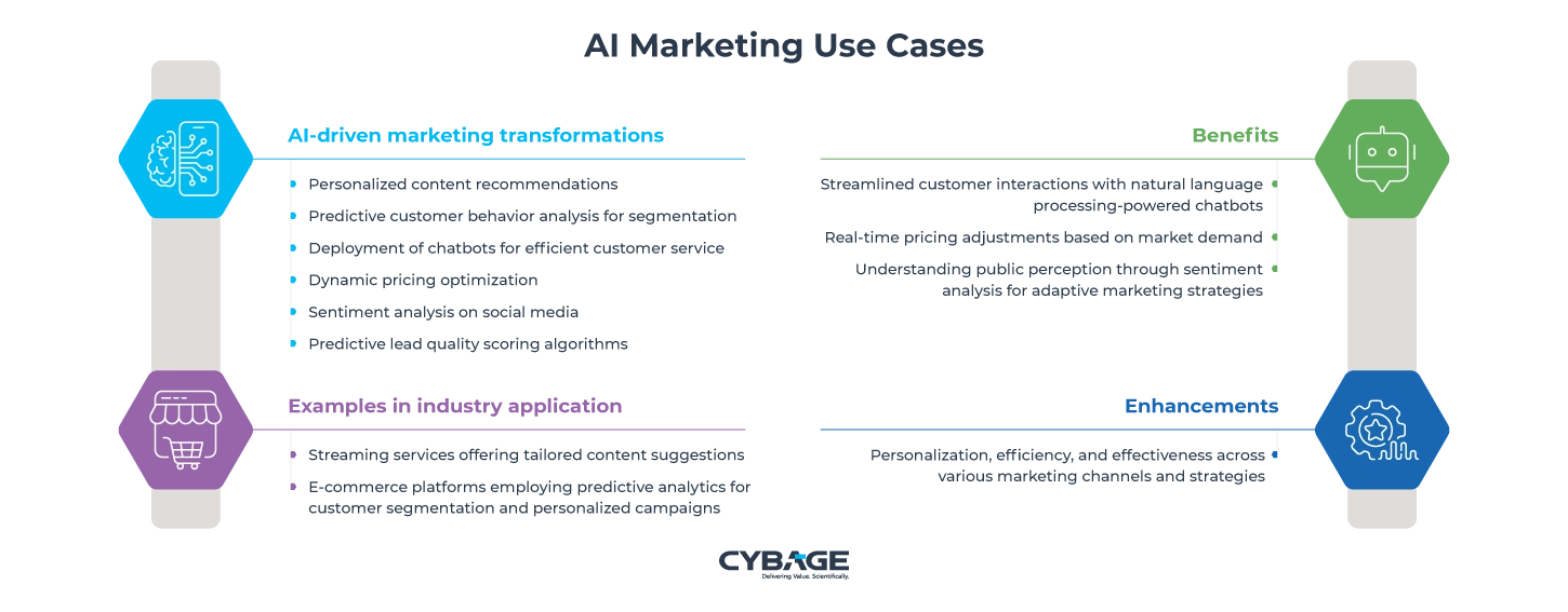 AI driven marketing use cases