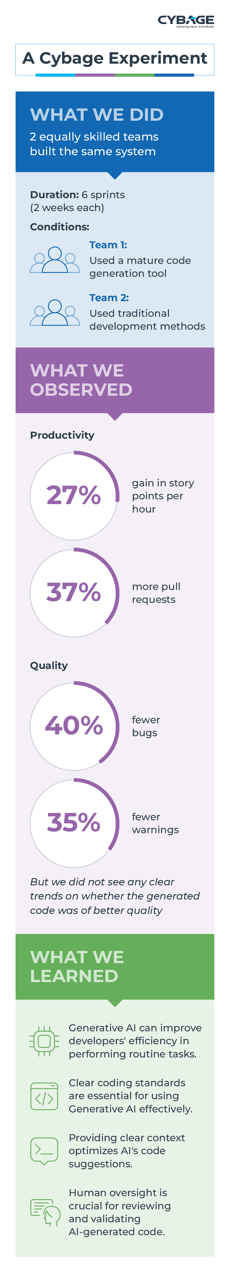 Empowering Software Development with Generative AI The Next Frontier in SDLC Evolution_Infographic