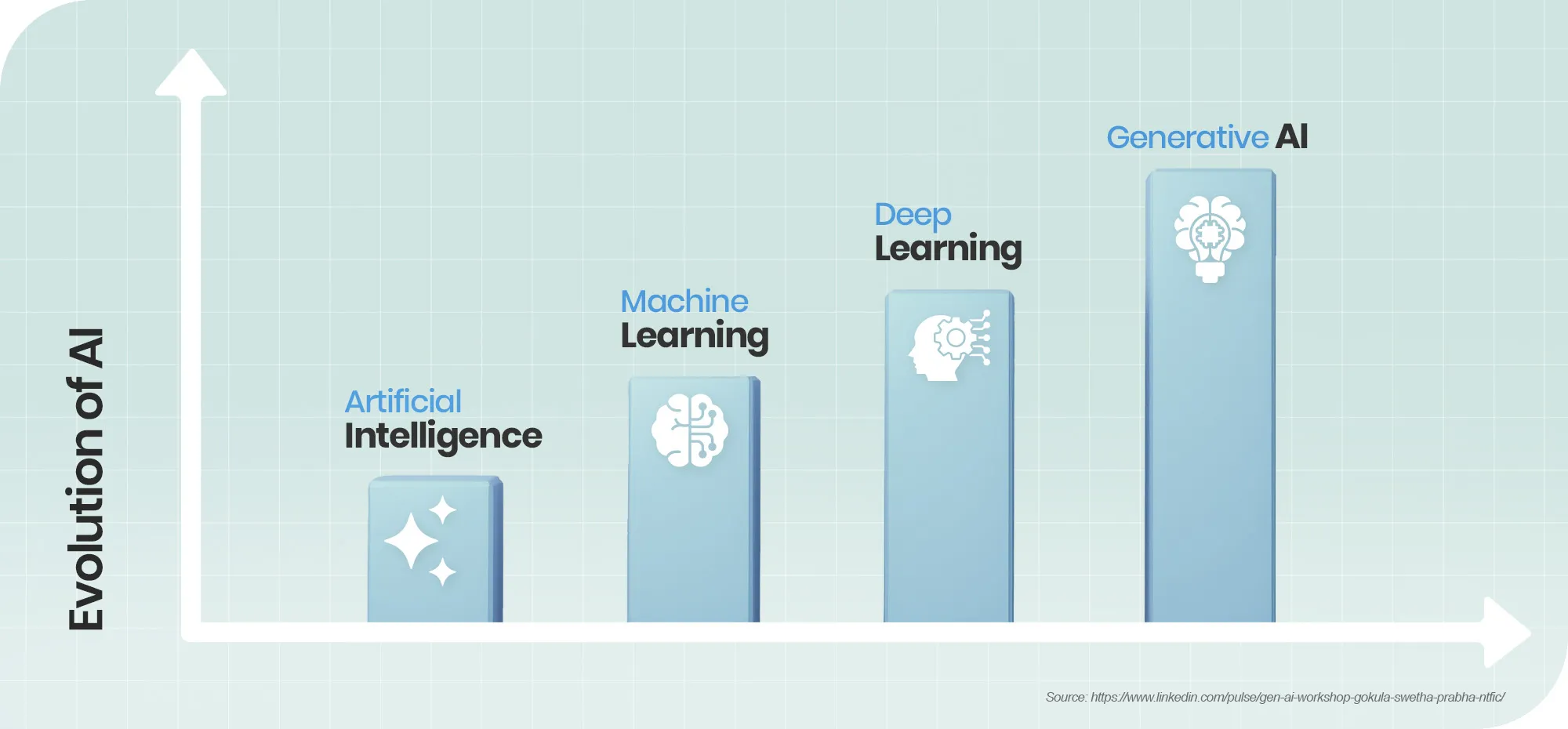 Evolution of AI