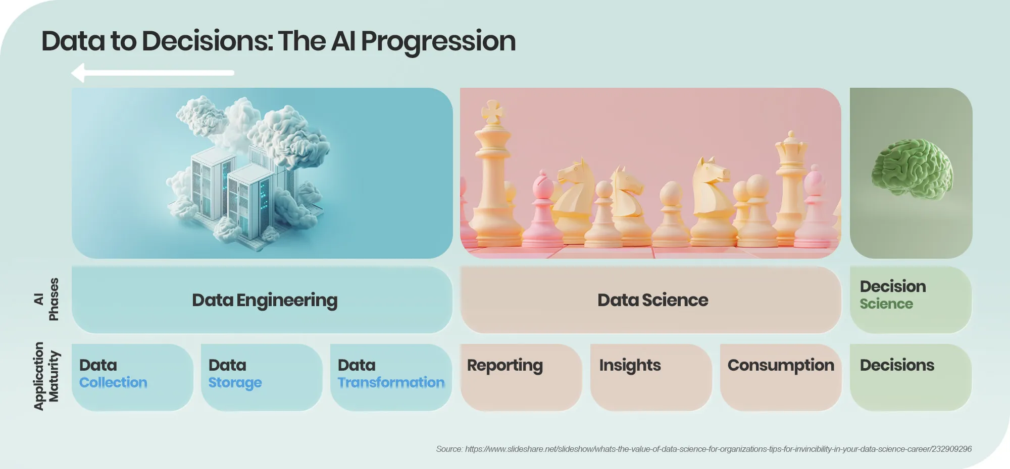 Flowchart showing three phases – Data Engineering, Data Science and Decision Science