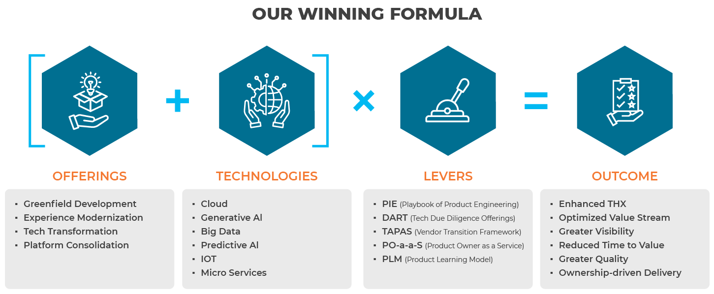 Our Winning Formula_Software & Hi-Tech_Infographic