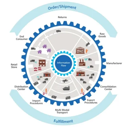 Infographic of Supply Chain Control Tower