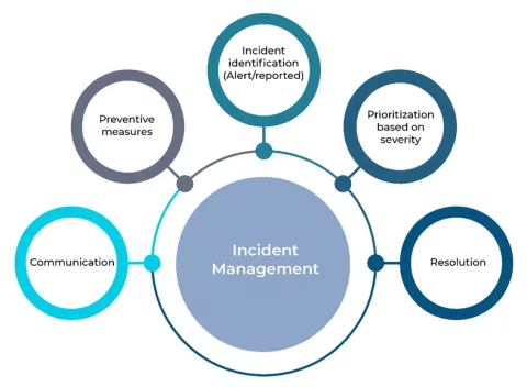 Incident management